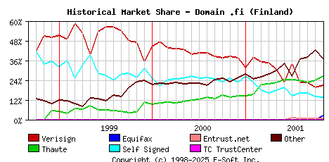 November 1st 2001 Historical Market Share Graph