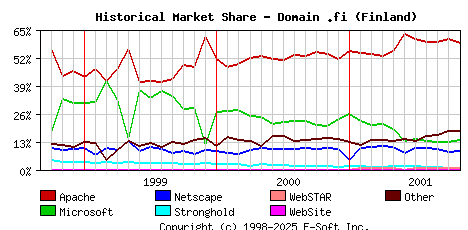 November 1st, 2001 Historical Market Share Graph