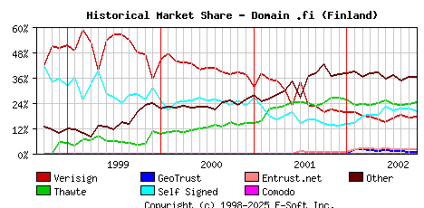 October 1st 2002 Historical Market Share Graph
