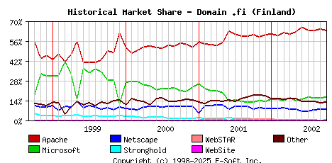 October 1st, 2002 Historical Market Share Graph