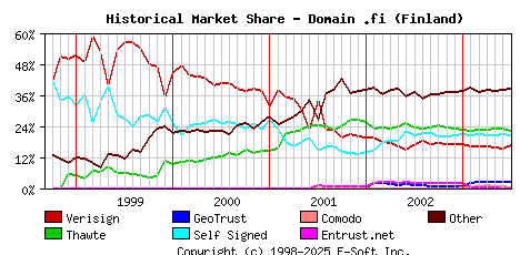July 1st 2003 Historical Market Share Graph