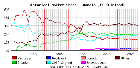 November 1st 2003 Historical Market Share Graph