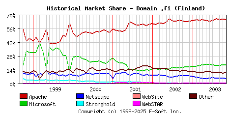 November 1st, 2003 Historical Market Share Graph