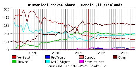 January 1st 2004 Historical Market Share Graph