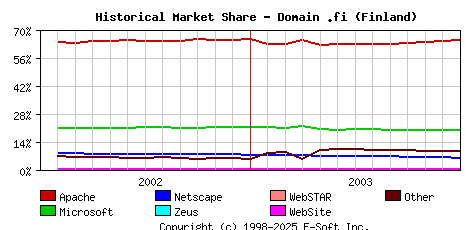 January 1st, 2004 Historical Market Share Graph