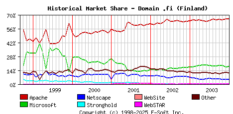 January 1st, 2004 Historical Market Share Graph