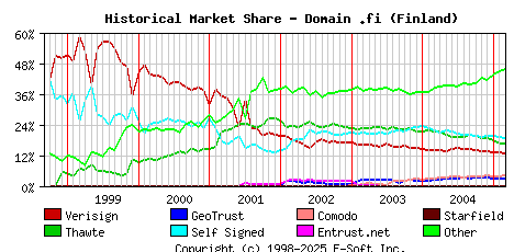 March 1st 2005 Historical Market Share Graph