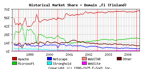 March 1st, 2005 Historical Market Share Graph