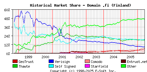 June 1st 2006 Historical Market Share Graph