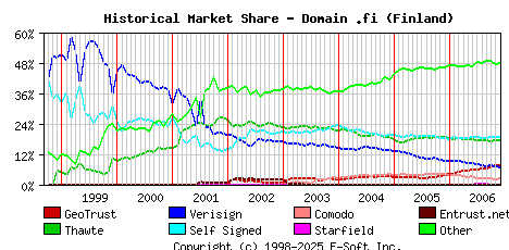 December 1st 2006 Historical Market Share Graph