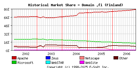December 1st, 2006 Historical Market Share Graph