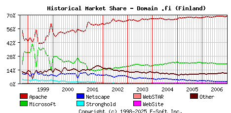 January 1st, 2007 Historical Market Share Graph