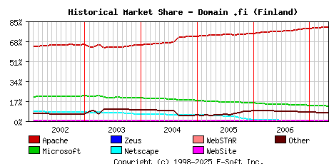 May 1st, 2007 Historical Market Share Graph