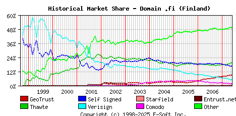June 1st 2007 Historical Market Share Graph