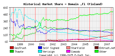 March 1st 2008 Historical Market Share Graph