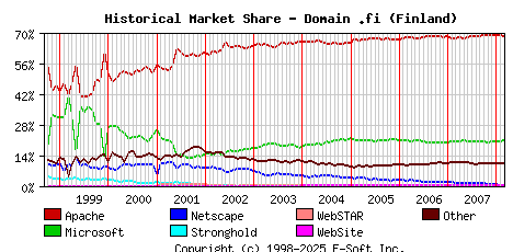 March 1st, 2008 Historical Market Share Graph
