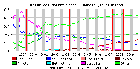 May 1st 2010 Historical Market Share Graph