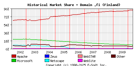 May 1st, 2010 Historical Market Share Graph
