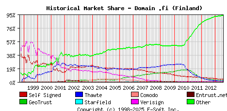 August 1st 2013 Historical Market Share Graph