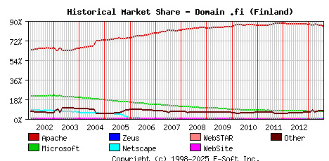 August 1st, 2013 Historical Market Share Graph