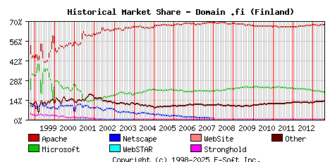 August 1st, 2013 Historical Market Share Graph
