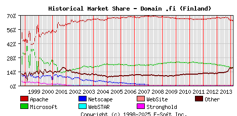 March 1st, 2014 Historical Market Share Graph
