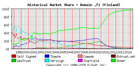 May 1st 2015 Historical Market Share Graph