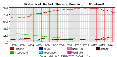 May 1st, 2015 Historical Market Share Graph