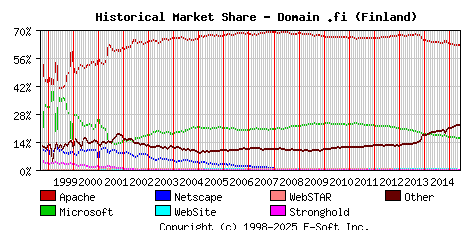 June 1st, 2015 Historical Market Share Graph