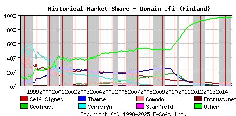 July 1st 2015 Historical Market Share Graph