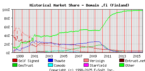 July 1st 2016 Historical Market Share Graph
