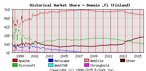 July 1st, 2016 Historical Market Share Graph