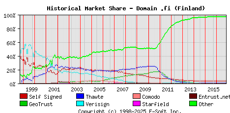 November 1st 2016 Historical Market Share Graph