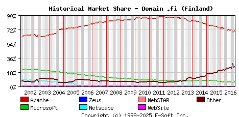 January 1st, 2017 Historical Market Share Graph