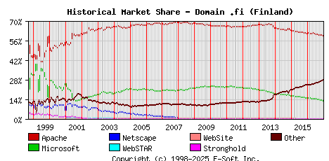 January 1st, 2017 Historical Market Share Graph