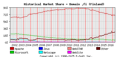 May 1st, 2017 Historical Market Share Graph