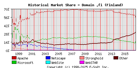 May 1st, 2017 Historical Market Share Graph