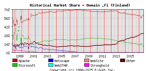September 1st, 2017 Historical Market Share Graph