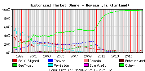October 1st 2017 Historical Market Share Graph