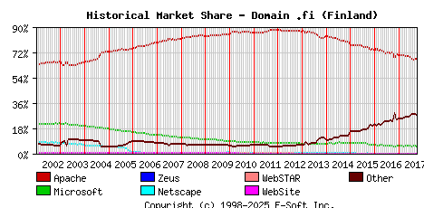 October 1st, 2017 Historical Market Share Graph
