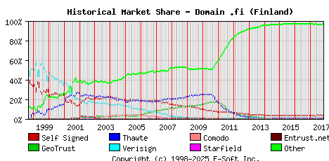 November 1st 2017 Historical Market Share Graph