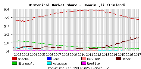 November 1st, 2017 Historical Market Share Graph