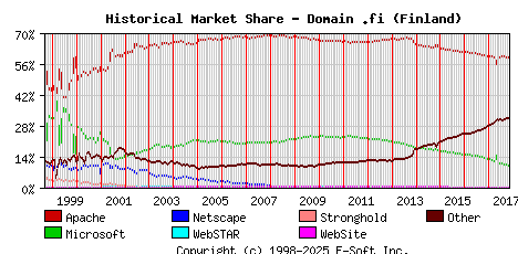 November 1st, 2017 Historical Market Share Graph