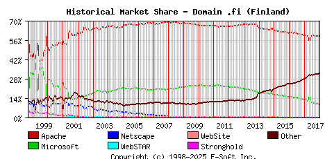 January 1st, 2018 Historical Market Share Graph