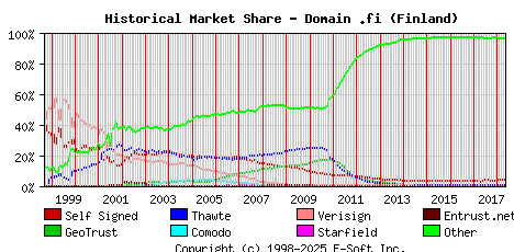 May 1st 2018 Historical Market Share Graph