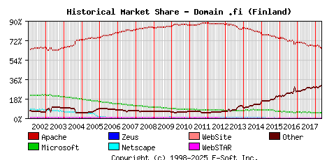 May 1st, 2018 Historical Market Share Graph