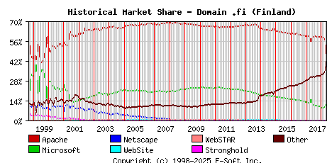 May 1st, 2018 Historical Market Share Graph