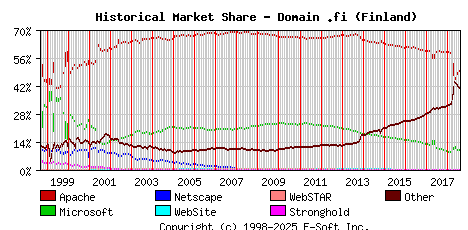 August 1st, 2018 Historical Market Share Graph