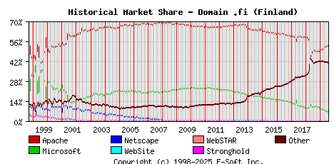 August 1st, 2019 Historical Market Share Graph