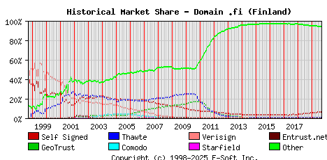 September 1st 2019 Historical Market Share Graph